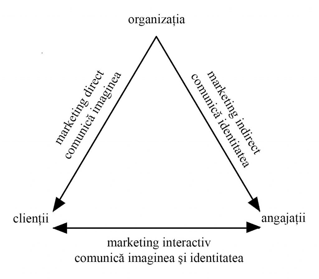 Triunghiul lui Kotler. Grafic de Irina Chirita.